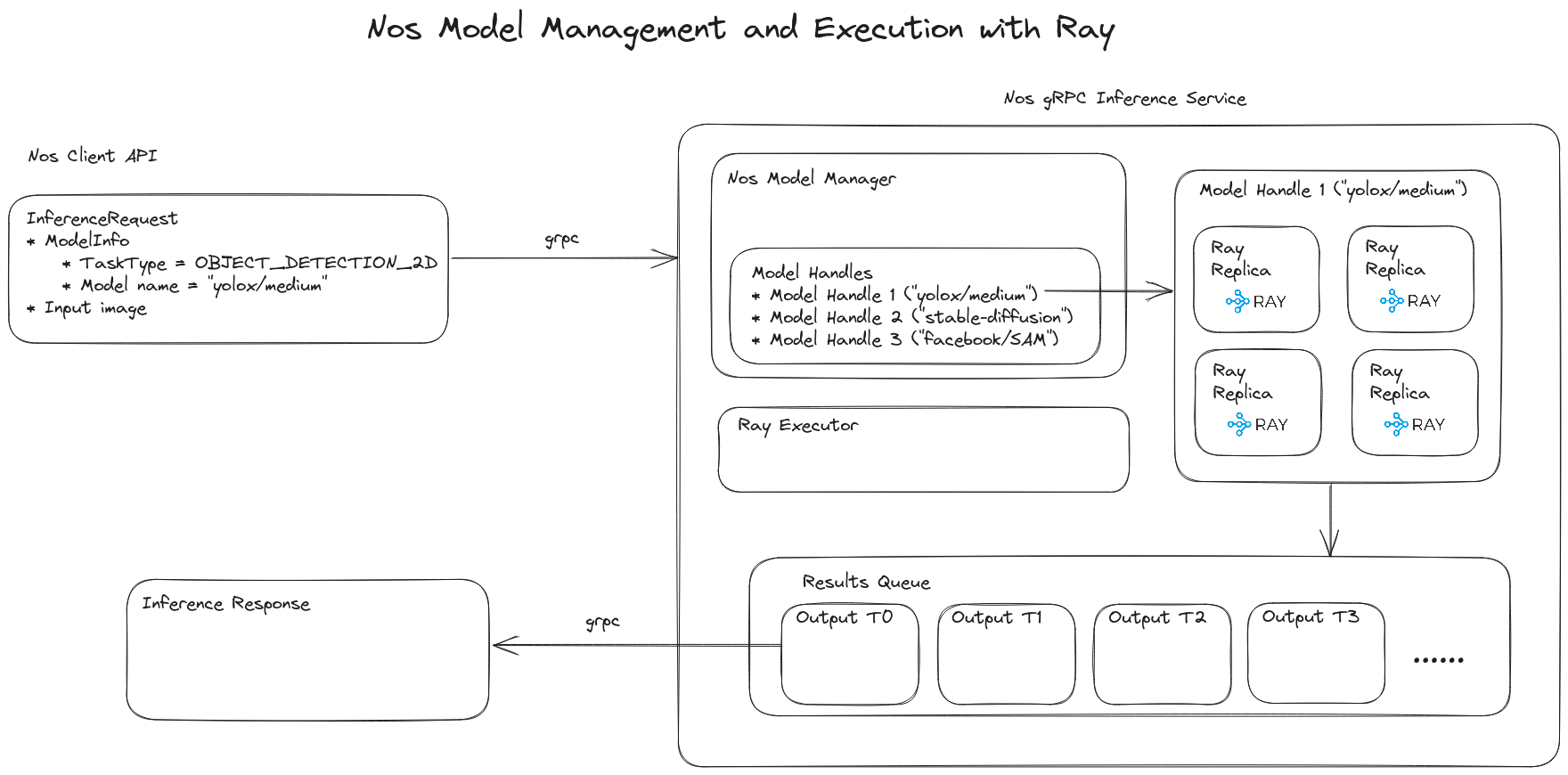 NOS Architecture